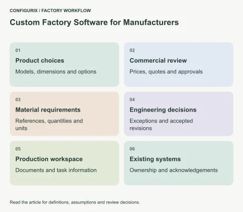 Six factory software responsibilities connecting product choices, commercial review, materials, engineering, production and existing systems.