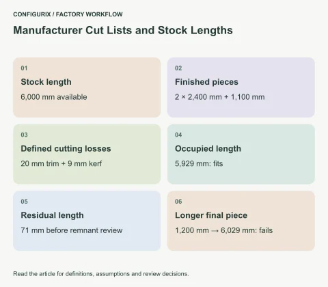Two stock-length calculations showing a 5,929 millimetre cutting requirement that fits and a 6,029 millimetre requirement that exceeds the stock.