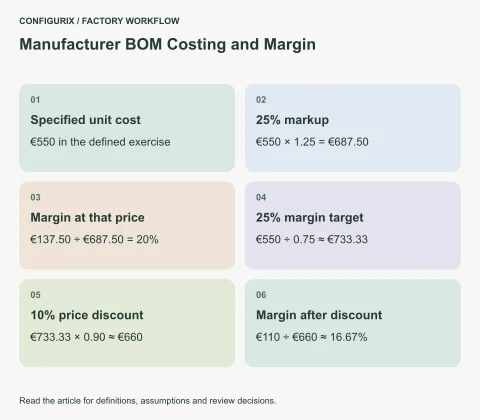 A comparison showing that a 25 percent markup on 550 euros gives 687.50 euros while a 25 percent margin target gives approximately 733.33 euros.