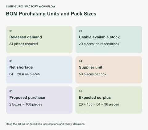 A purchasing calculation moving from 84 required pieces and 20 available pieces to a 64-piece shortage, two boxes and 36 remaining pieces.