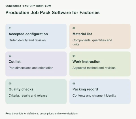 A production pack manifest linking the accepted configuration to its material list, cut list, work instruction, checks and packing record.