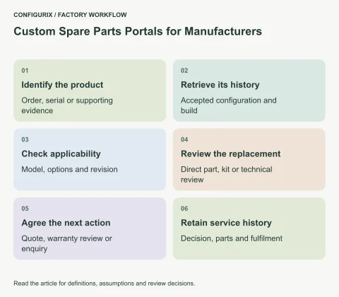 A spare-parts service workflow linking product identification, original configuration, compatible part review, replacement decision and service history.