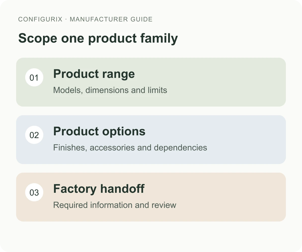 Workflow diagram used to explain From configurator pilot to international rollout.